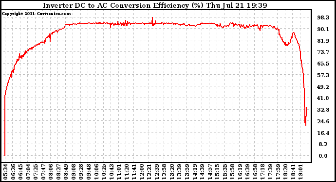 Solar PV/Inverter Performance Inverter DC to AC Conversion Efficiency