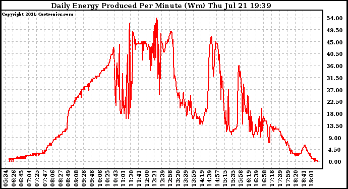 Solar PV/Inverter Performance Daily Energy Production Per Minute