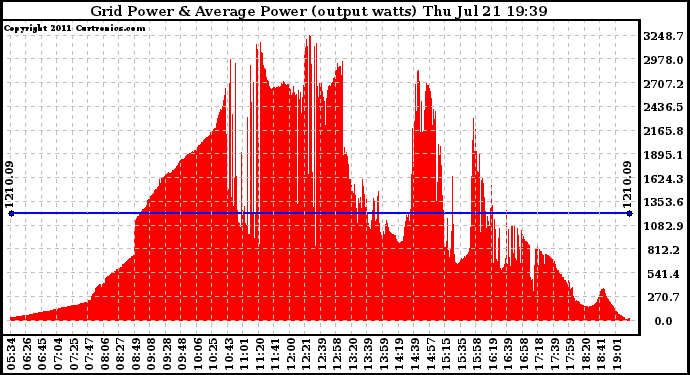 Solar PV/Inverter Performance Inverter Power Output