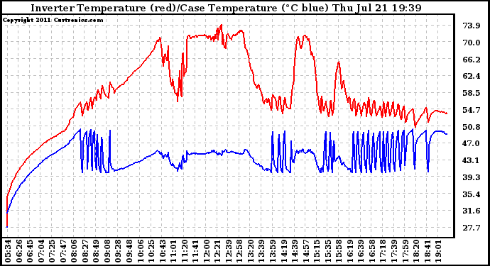 Solar PV/Inverter Performance Inverter Operating Temperature