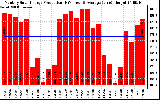 Solar PV/Inverter Performance Monthly Solar Energy Production