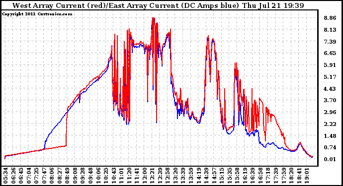 Solar PV/Inverter Performance Photovoltaic Panel Current Output