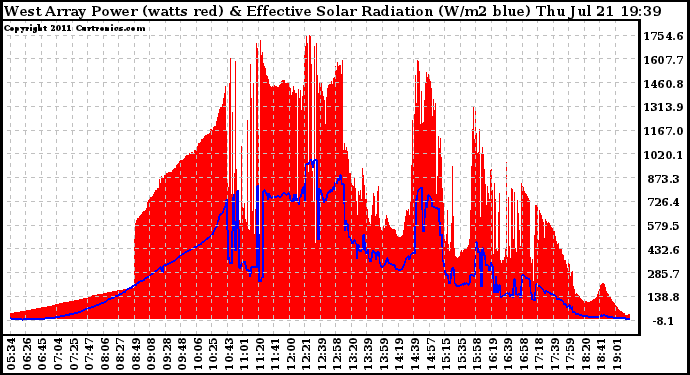 Solar PV/Inverter Performance West Array Power Output & Effective Solar Radiation