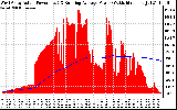 Solar PV/Inverter Performance West Array Actual & Running Average Power Output