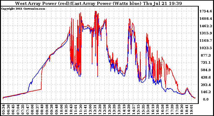 Solar PV/Inverter Performance Photovoltaic Panel Power Output