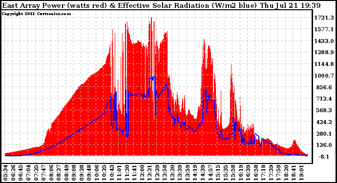 Solar PV/Inverter Performance East Array Power Output & Effective Solar Radiation