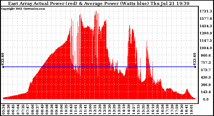 Solar PV/Inverter Performance East Array Actual & Average Power Output