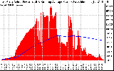 Solar PV/Inverter Performance East Array Actual & Running Average Power Output