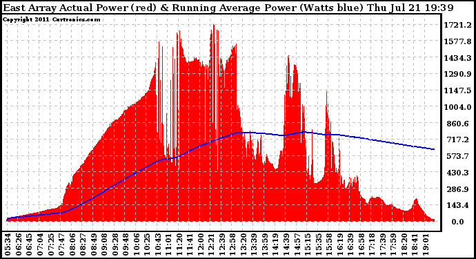 Solar PV/Inverter Performance East Array Actual & Running Average Power Output