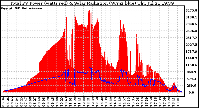 Solar PV/Inverter Performance Total PV Panel Power Output & Solar Radiation