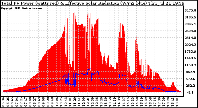 Solar PV/Inverter Performance Total PV Panel Power Output & Effective Solar Radiation