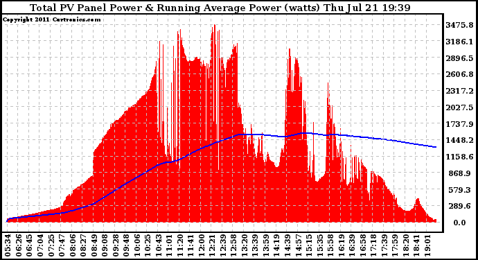 Solar PV/Inverter Performance Total PV Panel & Running Average Power Output