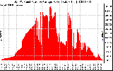 Solar PV/Inverter Performance Total PV Panel Power Output