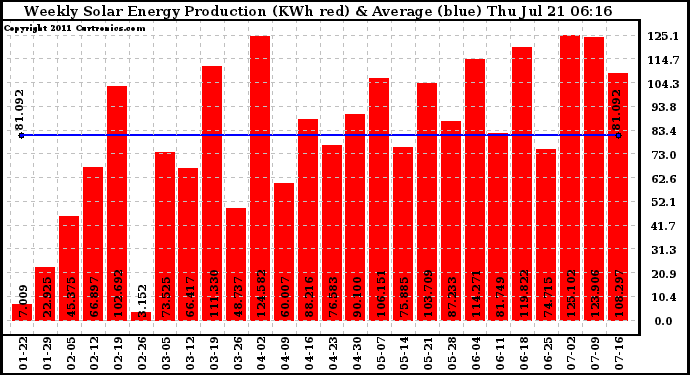 Solar PV/Inverter Performance Weekly Solar Energy Production