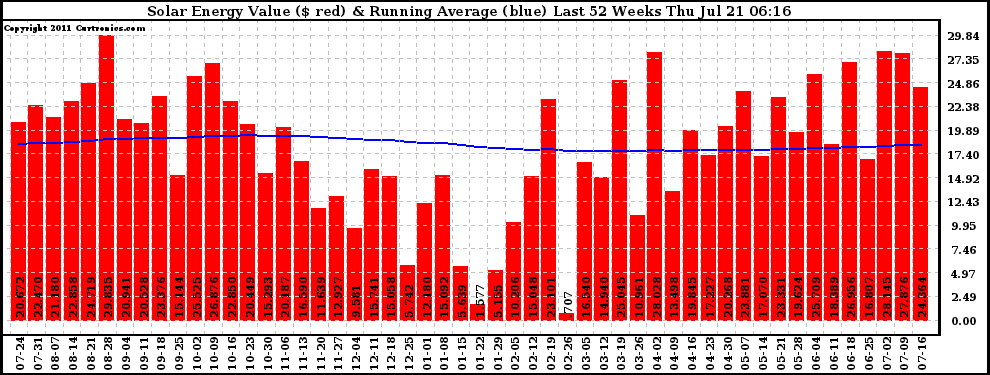 Solar PV/Inverter Performance Weekly Solar Energy Production Value Running Average Last 52 Weeks