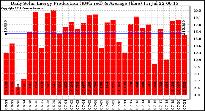 Solar PV/Inverter Performance Daily Solar Energy Production