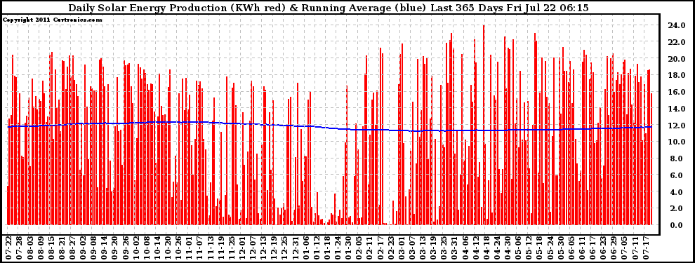 Solar PV/Inverter Performance Daily Solar Energy Production Running Average Last 365 Days