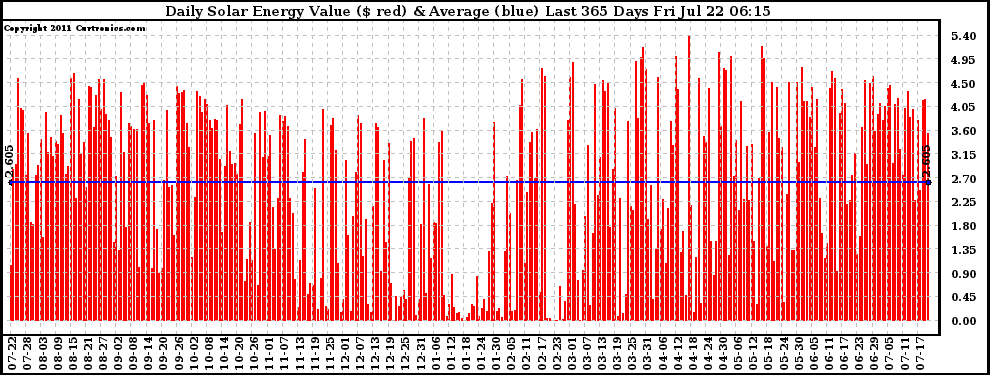 Solar PV/Inverter Performance Daily Solar Energy Production Value Last 365 Days