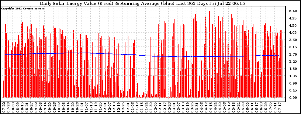 Solar PV/Inverter Performance Daily Solar Energy Production Value Running Average Last 365 Days