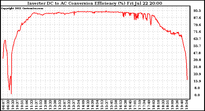 Solar PV/Inverter Performance Inverter DC to AC Conversion Efficiency