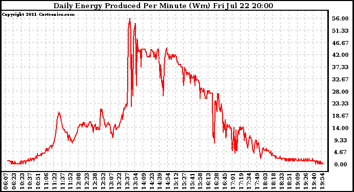 Solar PV/Inverter Performance Daily Energy Production Per Minute