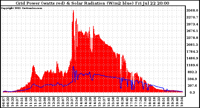 Solar PV/Inverter Performance Grid Power & Solar Radiation