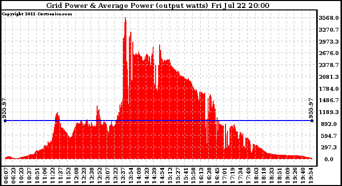 Solar PV/Inverter Performance Inverter Power Output