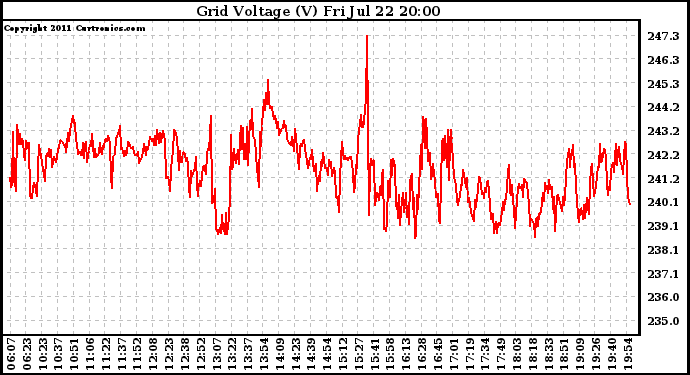 Solar PV/Inverter Performance Grid Voltage