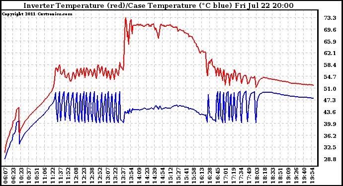 Solar PV/Inverter Performance Inverter Operating Temperature