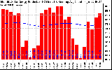 Milwaukee Solar Powered Home Monthly Production Running Average