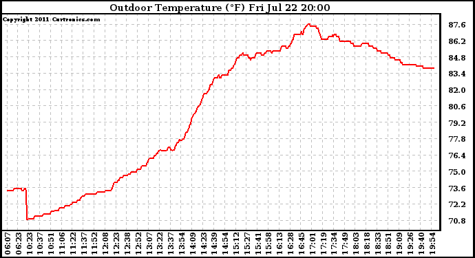 Solar PV/Inverter Performance Outdoor Temperature