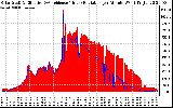 Solar PV/Inverter Performance Solar Radiation & Effective Solar Radiation per Minute