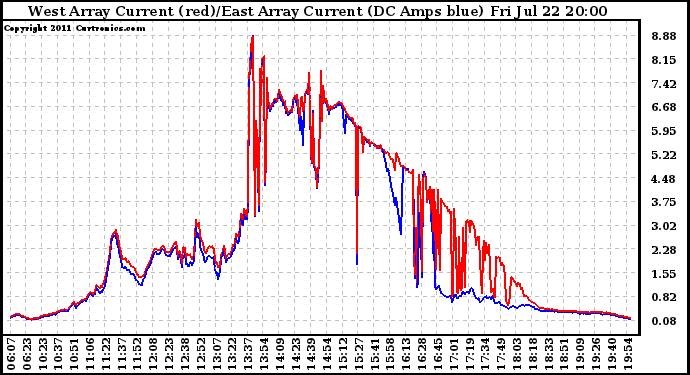 Solar PV/Inverter Performance Photovoltaic Panel Current Output