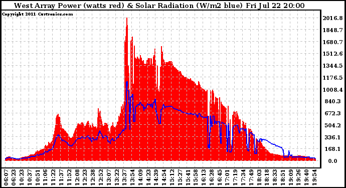 Solar PV/Inverter Performance West Array Power Output & Solar Radiation