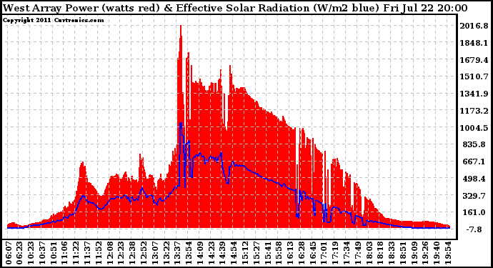 Solar PV/Inverter Performance West Array Power Output & Effective Solar Radiation