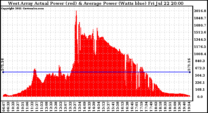 Solar PV/Inverter Performance West Array Actual & Average Power Output