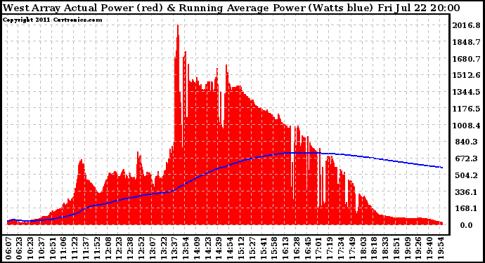 Solar PV/Inverter Performance West Array Actual & Running Average Power Output