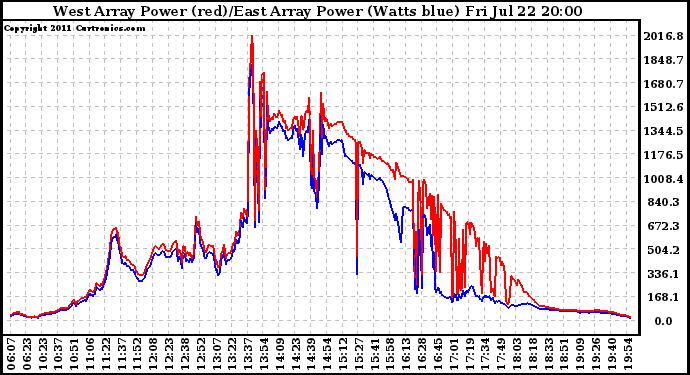 Solar PV/Inverter Performance Photovoltaic Panel Power Output