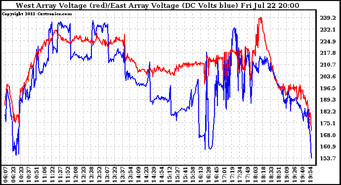 Solar PV/Inverter Performance Photovoltaic Panel Voltage Output