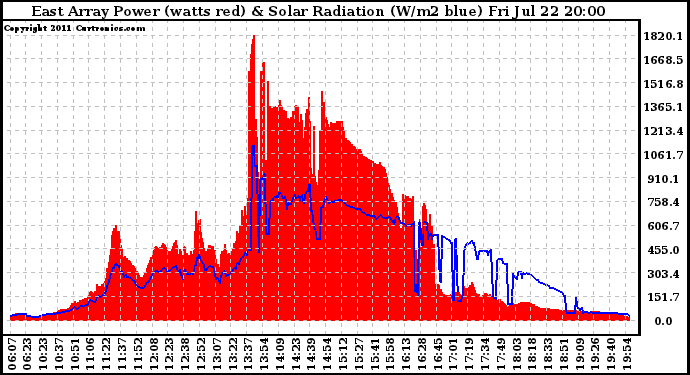 Solar PV/Inverter Performance East Array Power Output & Solar Radiation