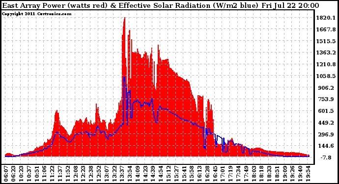 Solar PV/Inverter Performance East Array Power Output & Effective Solar Radiation