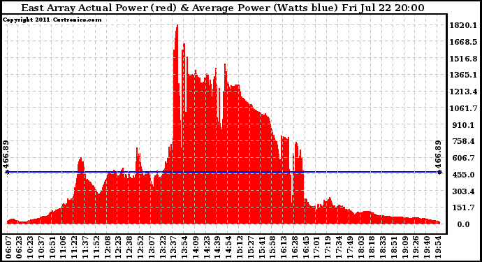 Solar PV/Inverter Performance East Array Actual & Average Power Output