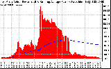 Solar PV/Inverter Performance East Array Actual & Running Average Power Output