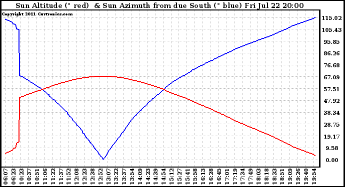 Solar PV/Inverter Performance Sun Altitude Angle & Azimuth Angle