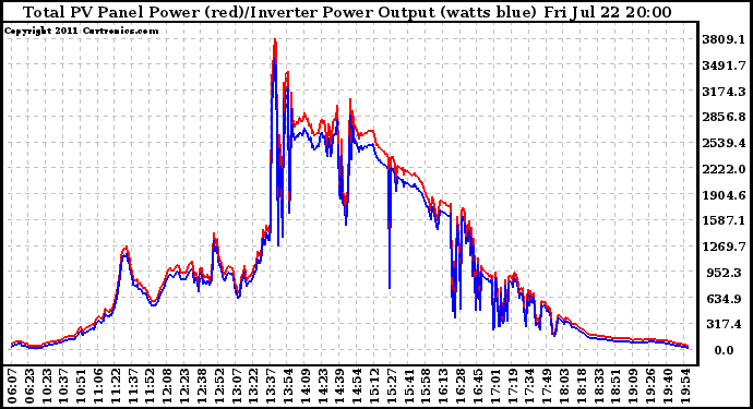 Solar PV/Inverter Performance PV Panel Power Output & Inverter Power Output