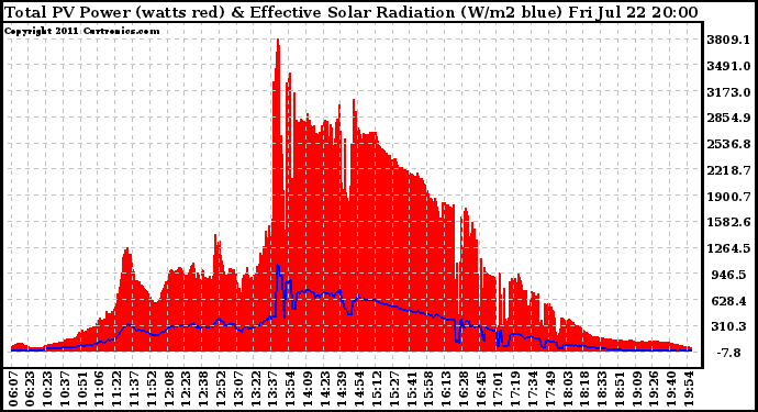 Solar PV/Inverter Performance Total PV Panel Power Output & Effective Solar Radiation