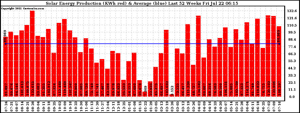 Solar PV/Inverter Performance Weekly Solar Energy Production Last 52 Weeks