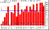 Milwaukee Solar Powered Home WeeklyProductionValue