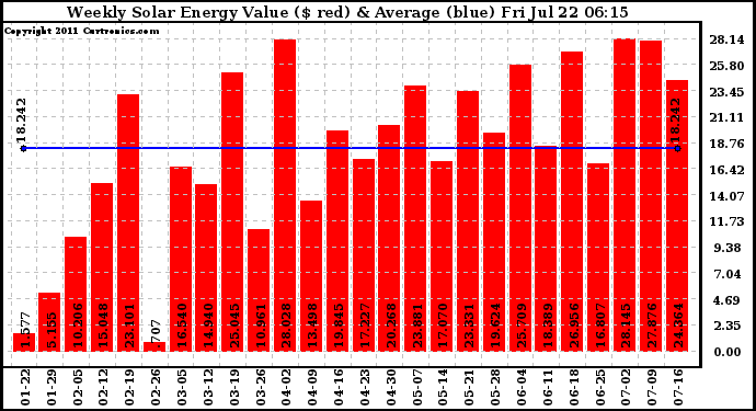 Solar PV/Inverter Performance Weekly Solar Energy Production Value