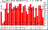 Solar PV/Inverter Performance Daily Solar Energy Production